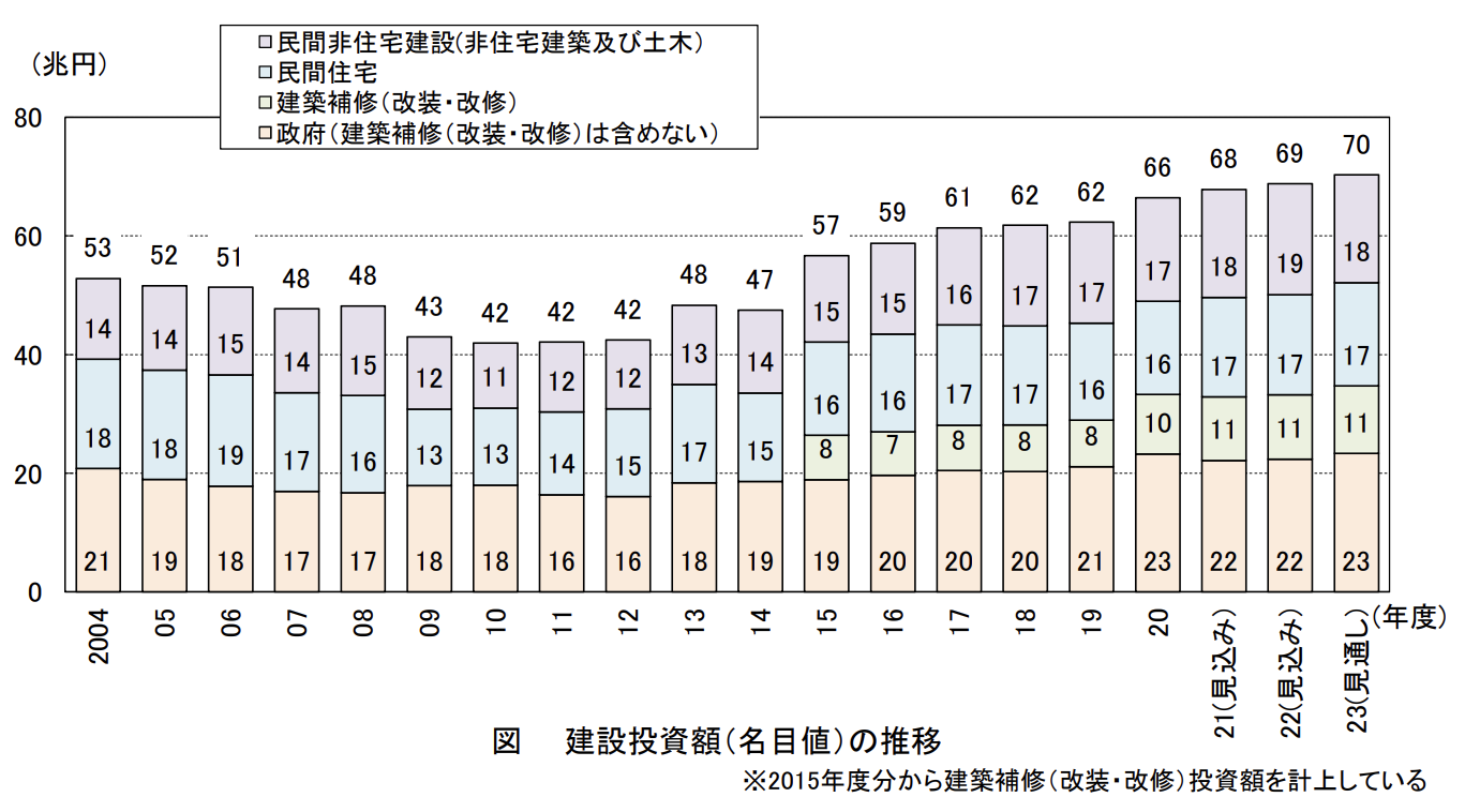 国土交通省「令和5年度（2023年度） 建設投資見通し 概要」