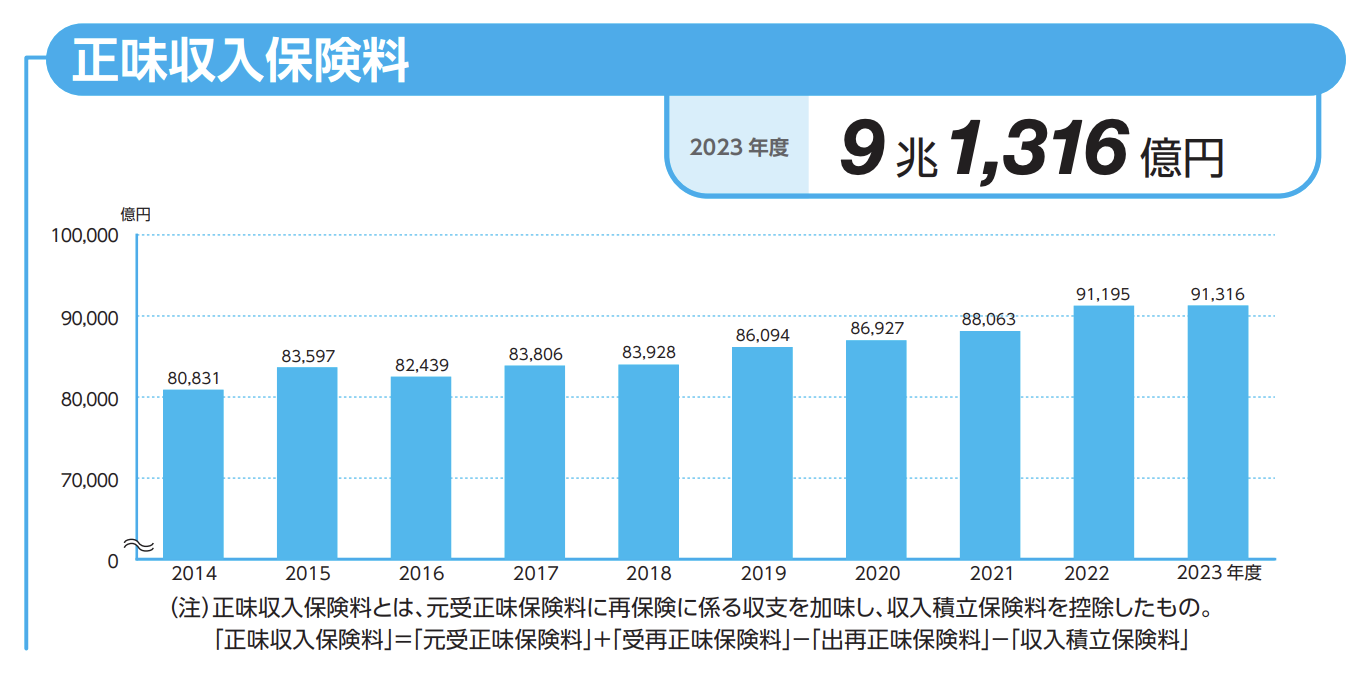 一般社団法人日本損害保険協会 「日本の損害保険　ファクトブック2024」