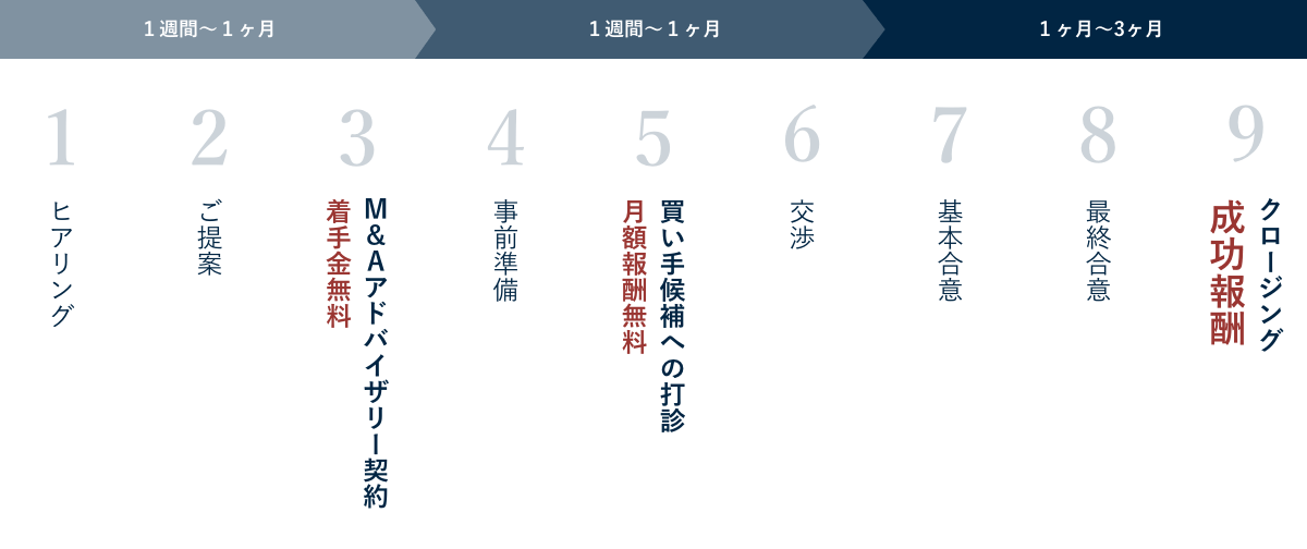 M&Aの流れの一例