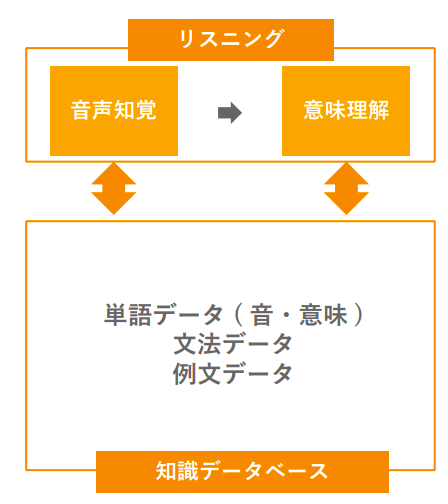 リスニングのプロセスです