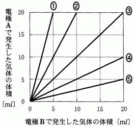 電気分解 気体の発生量の関係 理論化学 計算 センター化学対策過去問題集