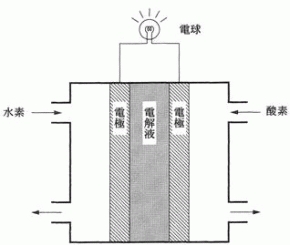 燃料電池に関する問題 理論化学 計算 センター化学対策過去問題集