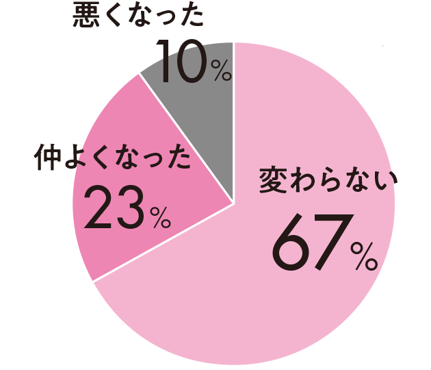 変わらない67%仲よくなった23%悪くなった10%