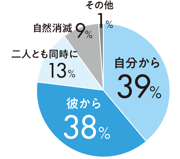 自分から39%彼から38%二人とも同時に13%自然消滅9%その他1%