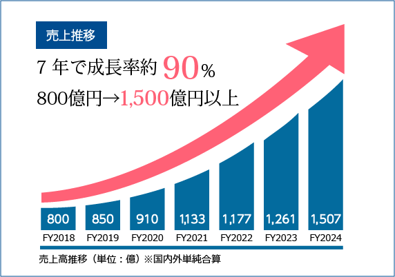 売上推移：7年で成長率約90％　800億円→1500億円