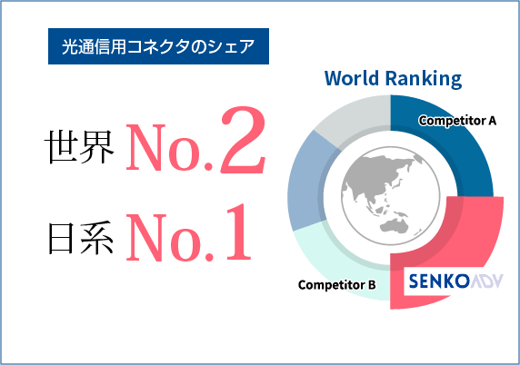 光通信用コネクタのシェア：世界No.3　日系No.1