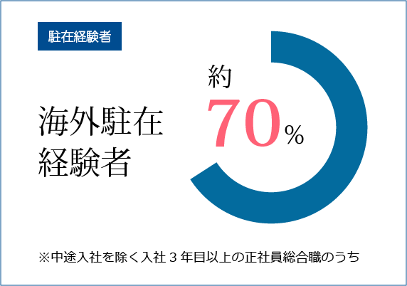 海外駐在経験者　約70%