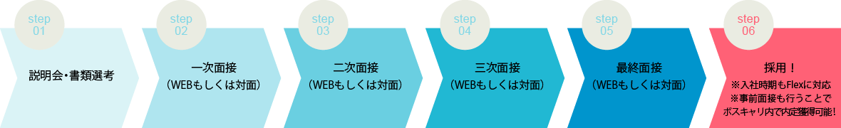 採用プロセス