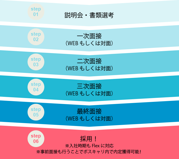 採用プロセス
