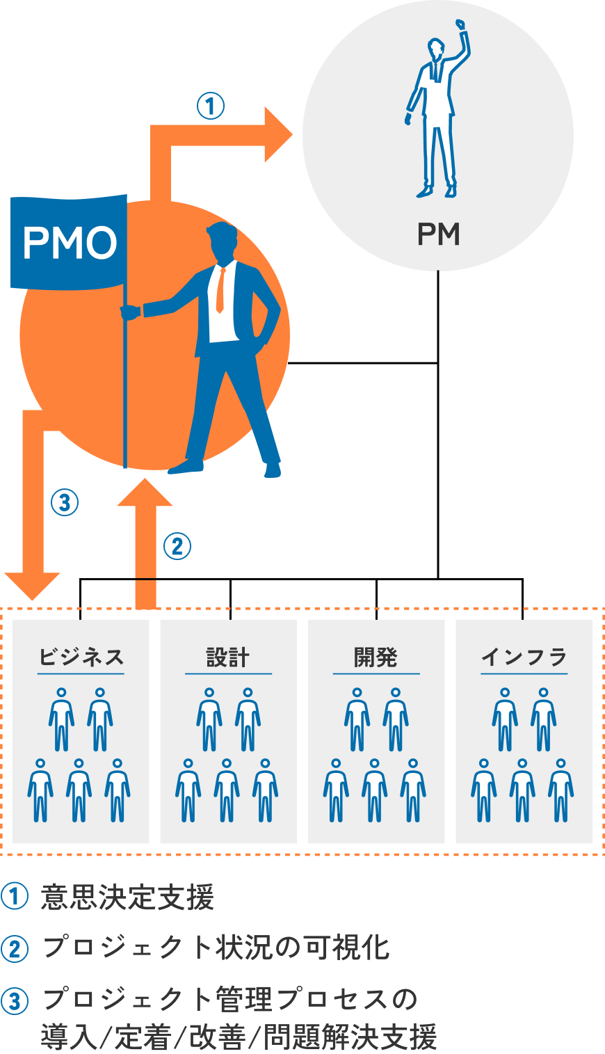PMOの役割