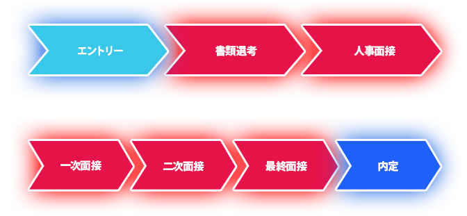 エントリー → 書類選考 → 人事面接 → 一次面接 → 二次面接 → 最終面接 → 内定