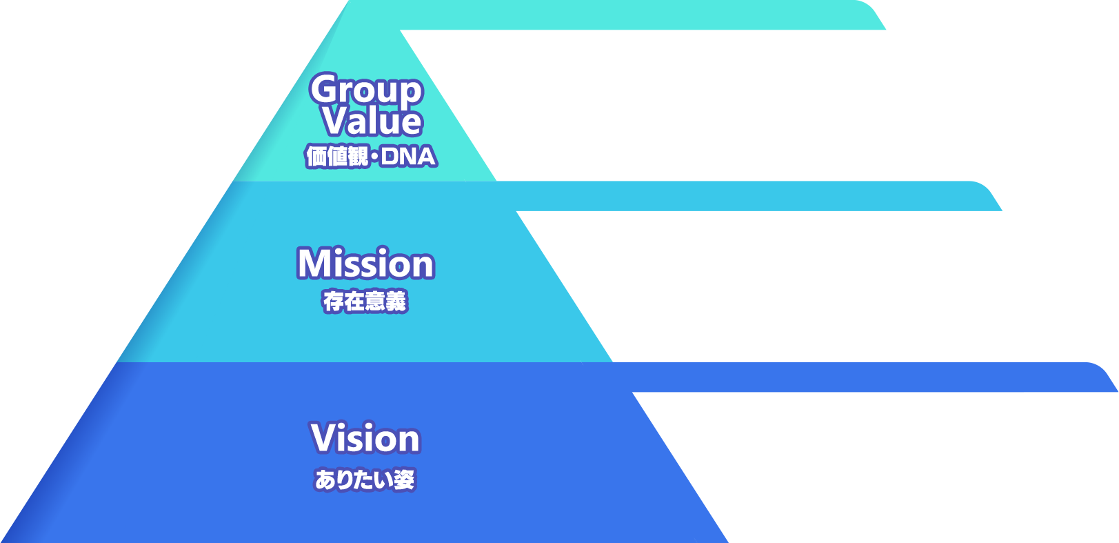 Group Value 価値観・DNA Creativity is Genesis 創造は生命 × 積極進取 Mission 存在意義 Empower the Gamers 感動体験を創造し続ける Vision ありたい姿 Be a Game Changer 革新者たれ