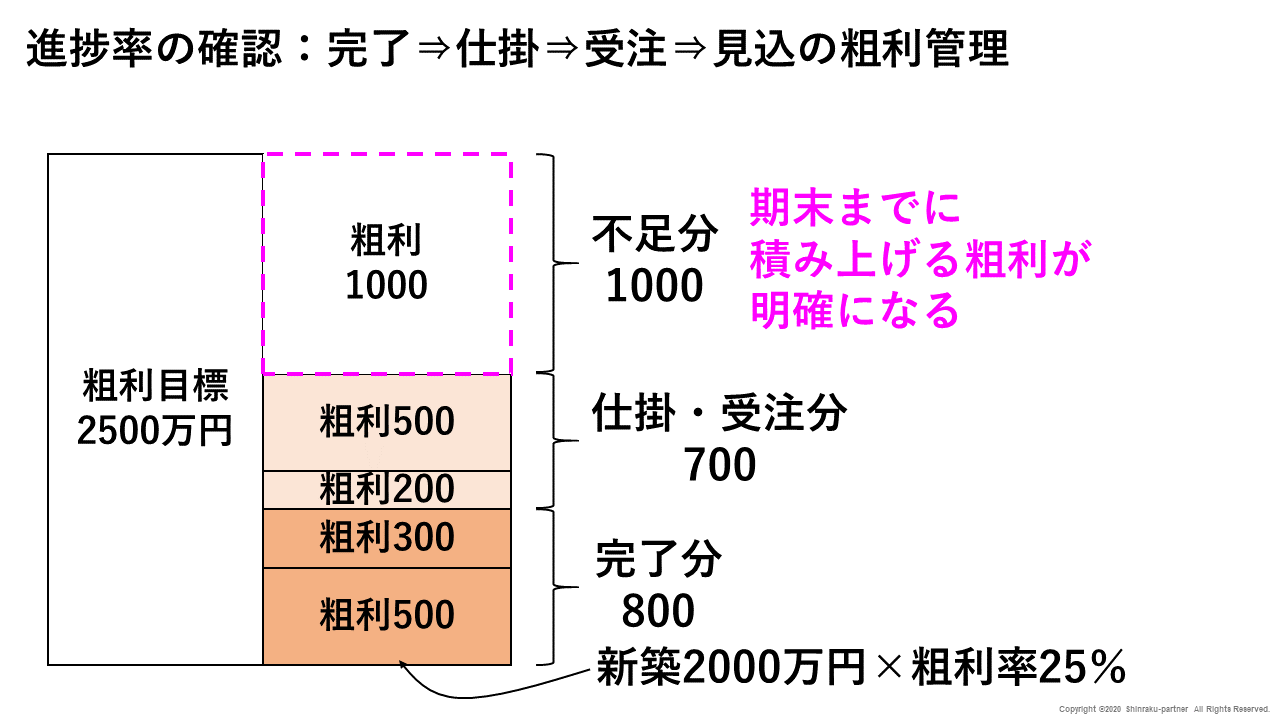 粗利の積上