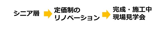 戸建リノベーションにおける競合状況①「新築そっくりさん ...