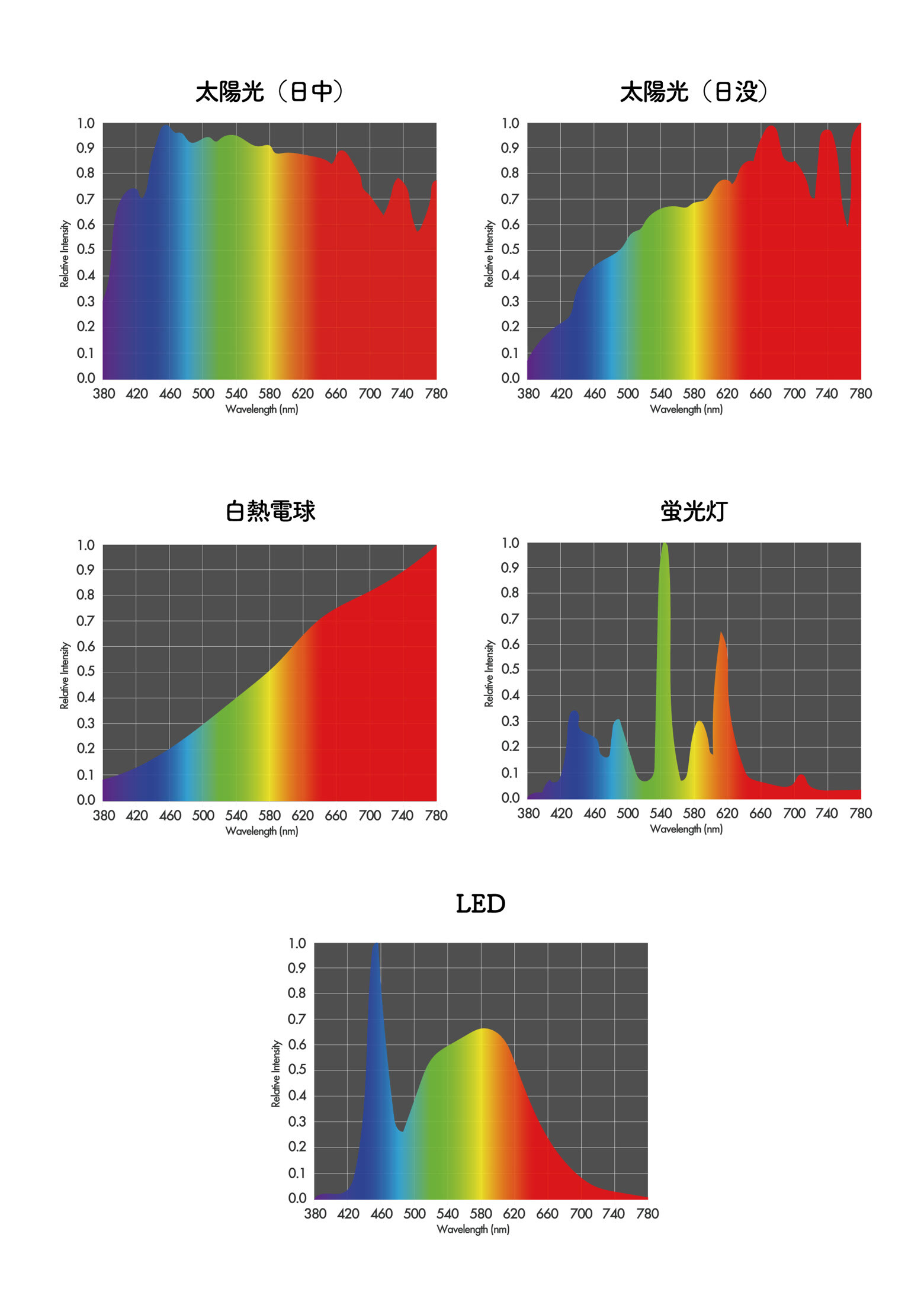 太陽光と一般的な照明の光の成分の違い
