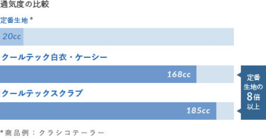 通気度の比較