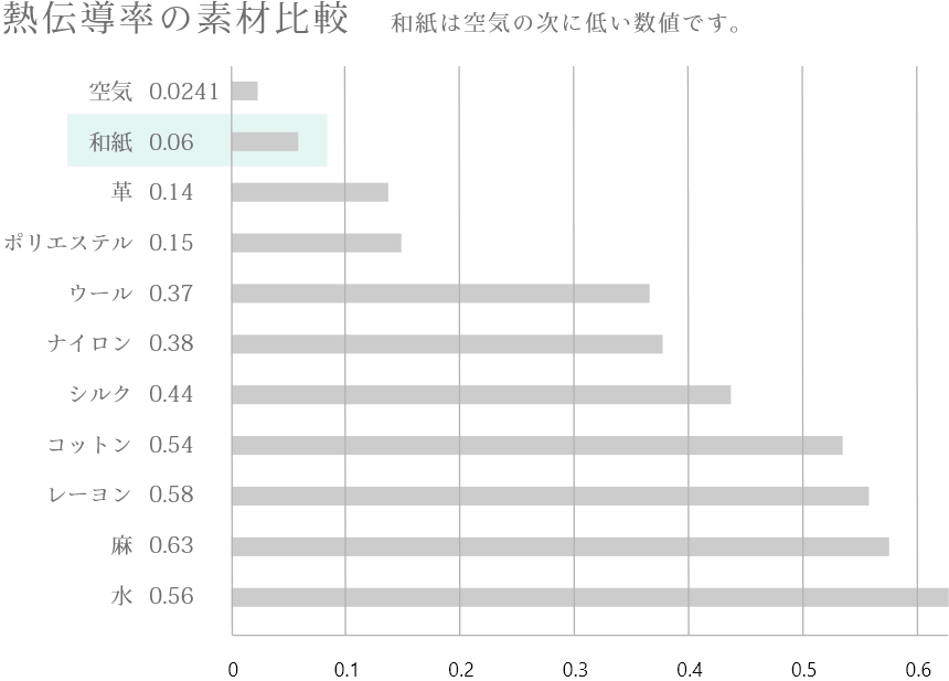 熱伝導率の素材比較 和紙は空気の次に低い数値です。