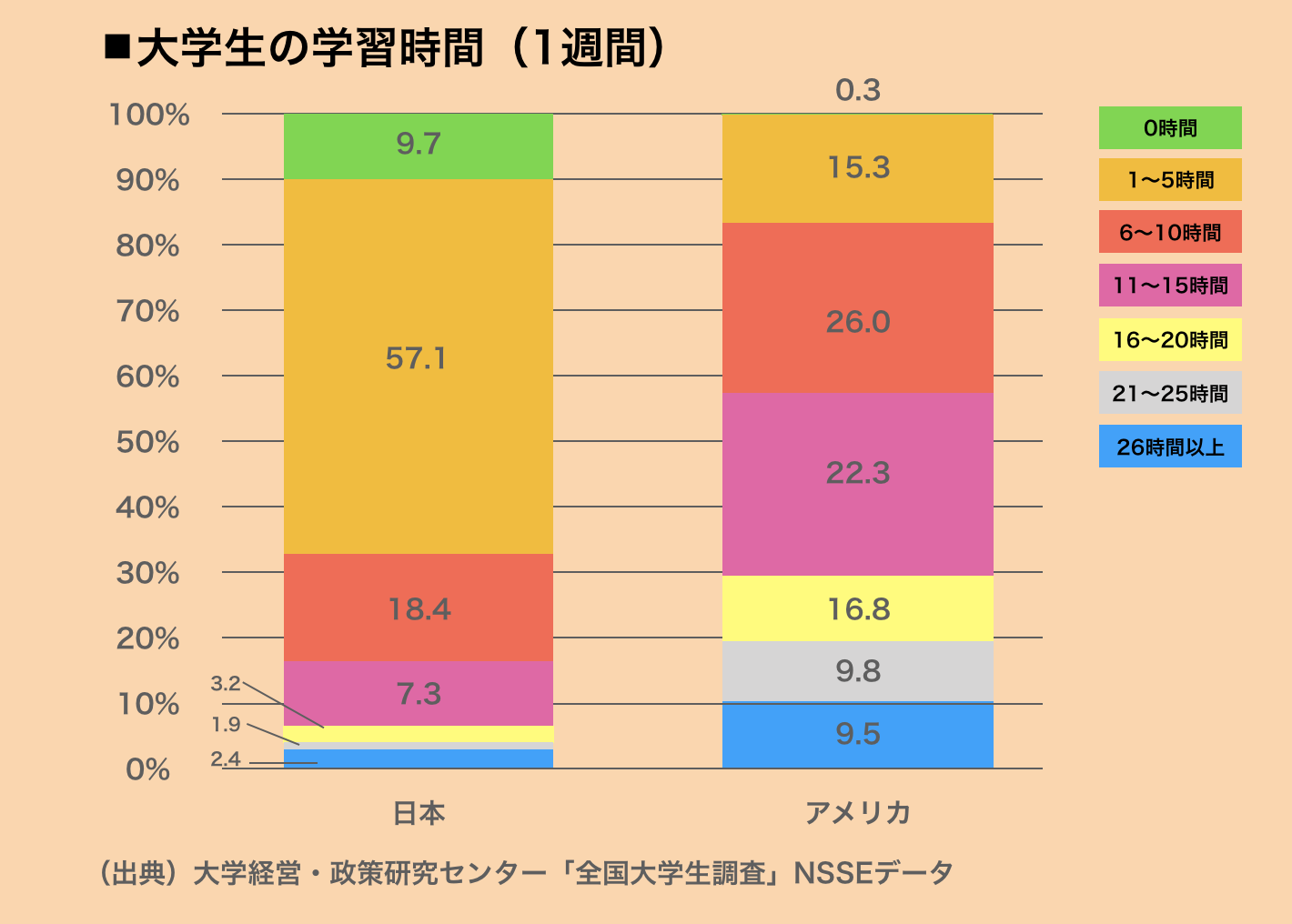 「先進国　社会人　勉強時間ランキング」の画像検索結果