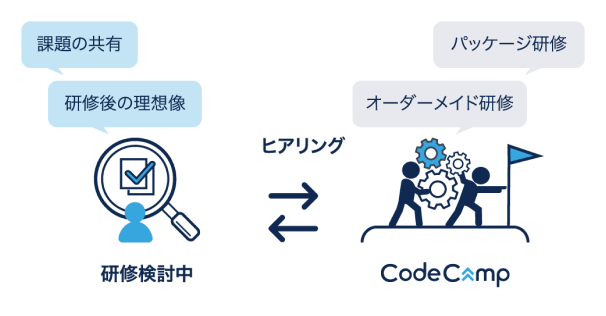 柔軟な研修設計