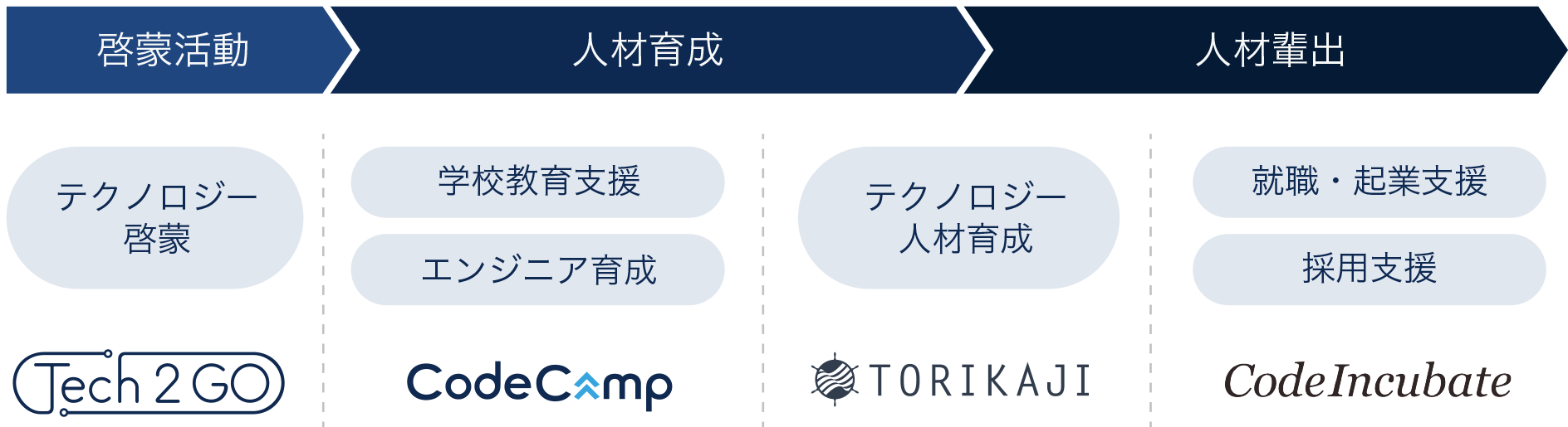 3つの領域