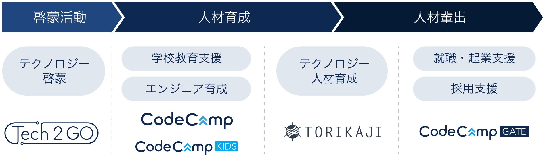 3つの領域