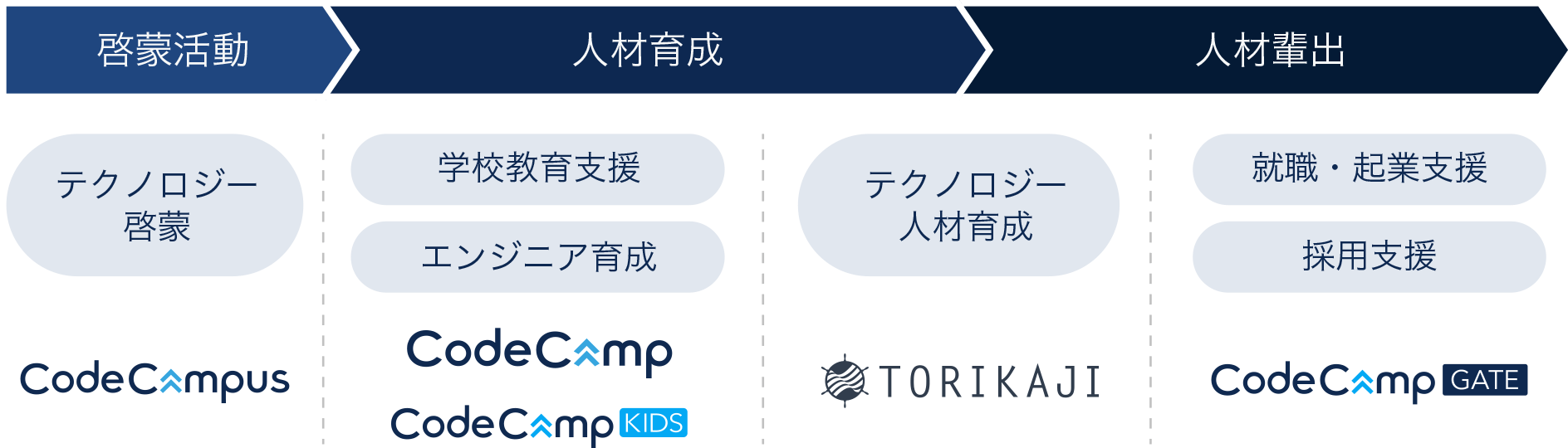 3つの領域