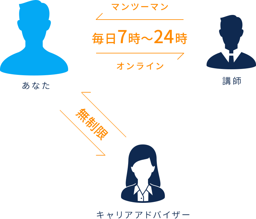 最後まで徹底的に寄り添うマンツーマン
