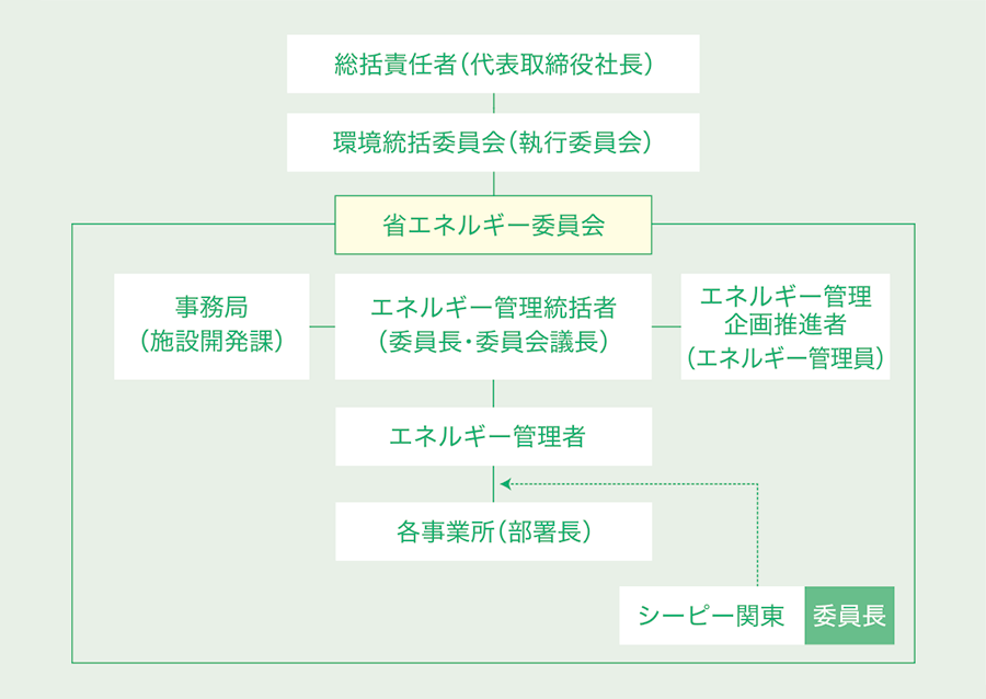 気候変動に向けた対策 シーピー化成株式会社