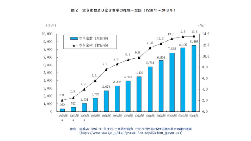 空き家率