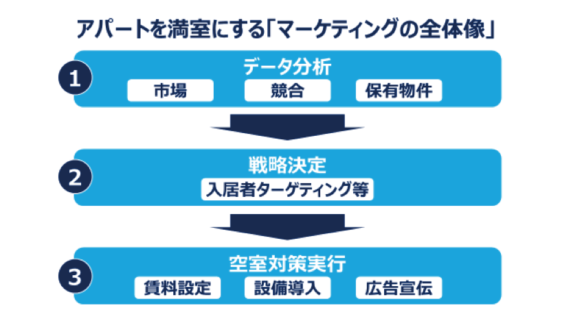 アパート経営、マーケティング