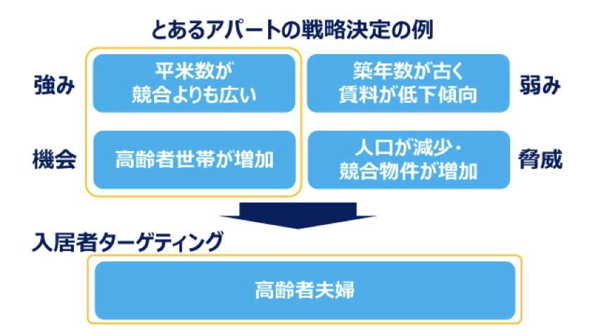 アパート経営