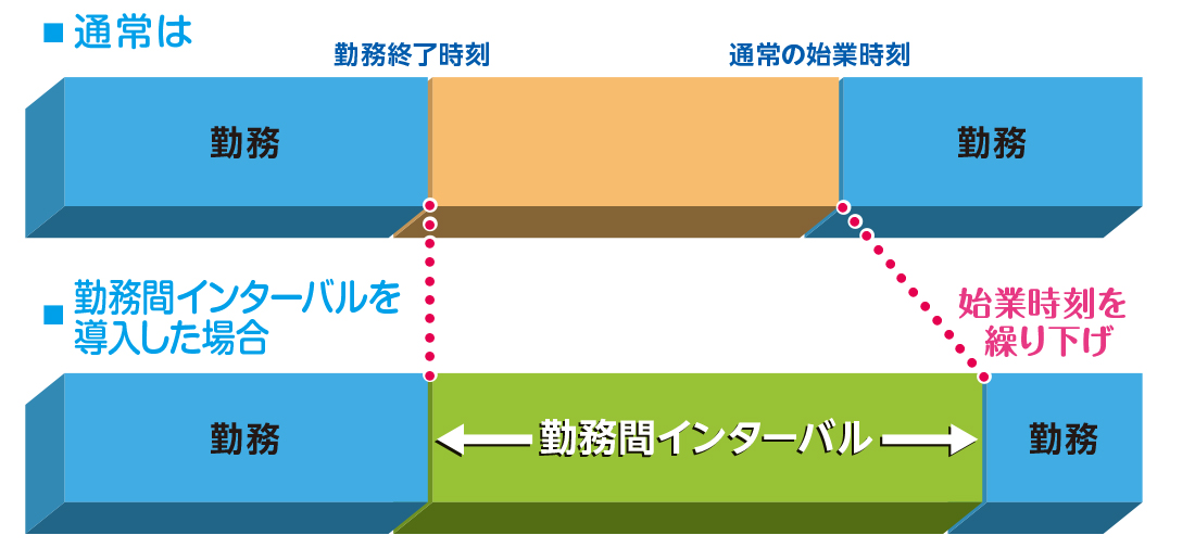 勤務時間インターバル制度