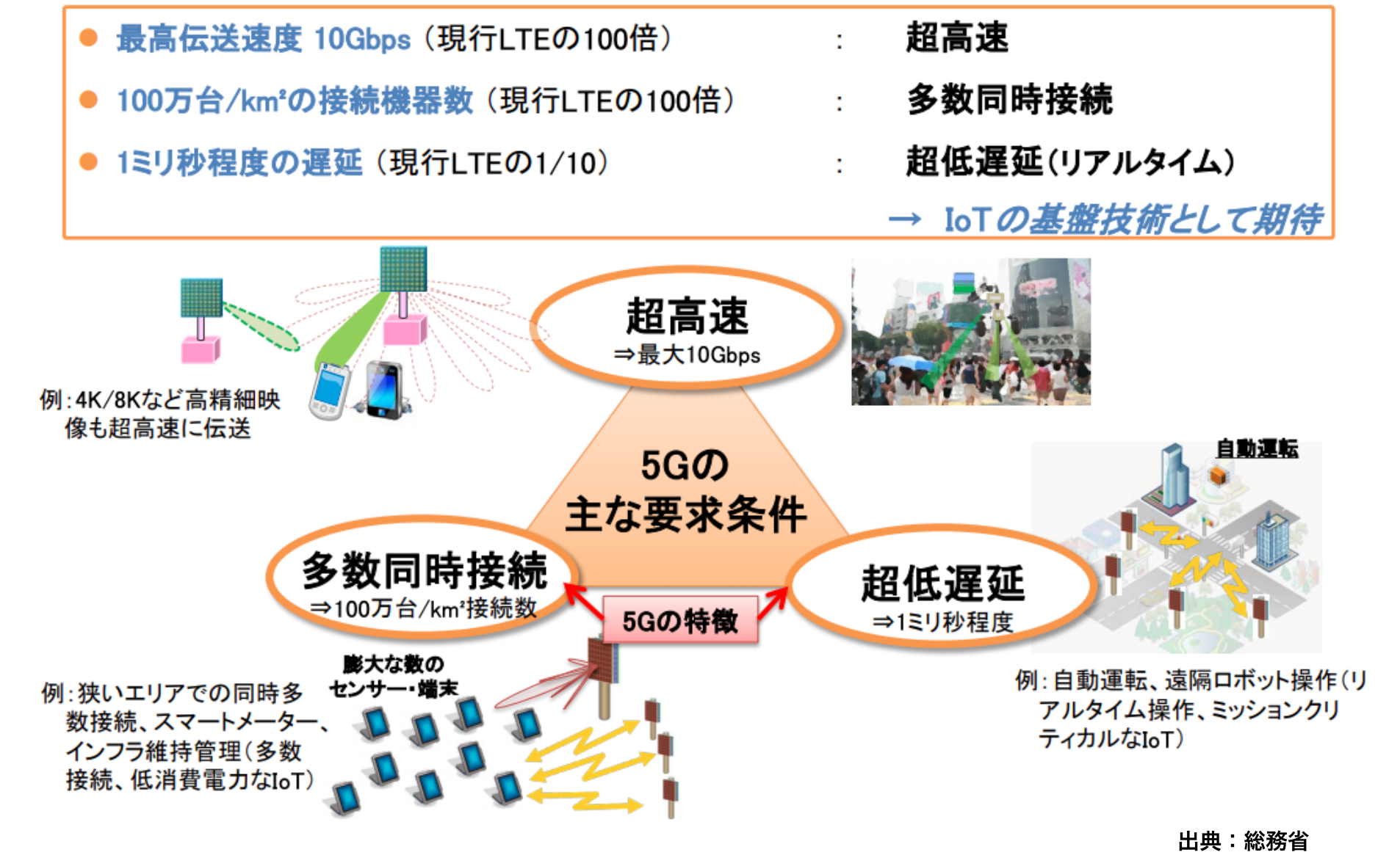 「5G」とは
