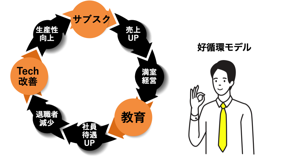 好循環モデルの構築
