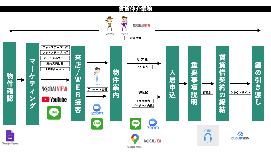 賃貸仲介業務のデジタルシフト