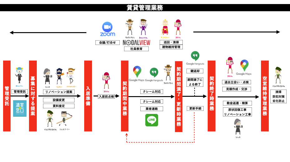 賃貸管理業務のデジタルシフト
