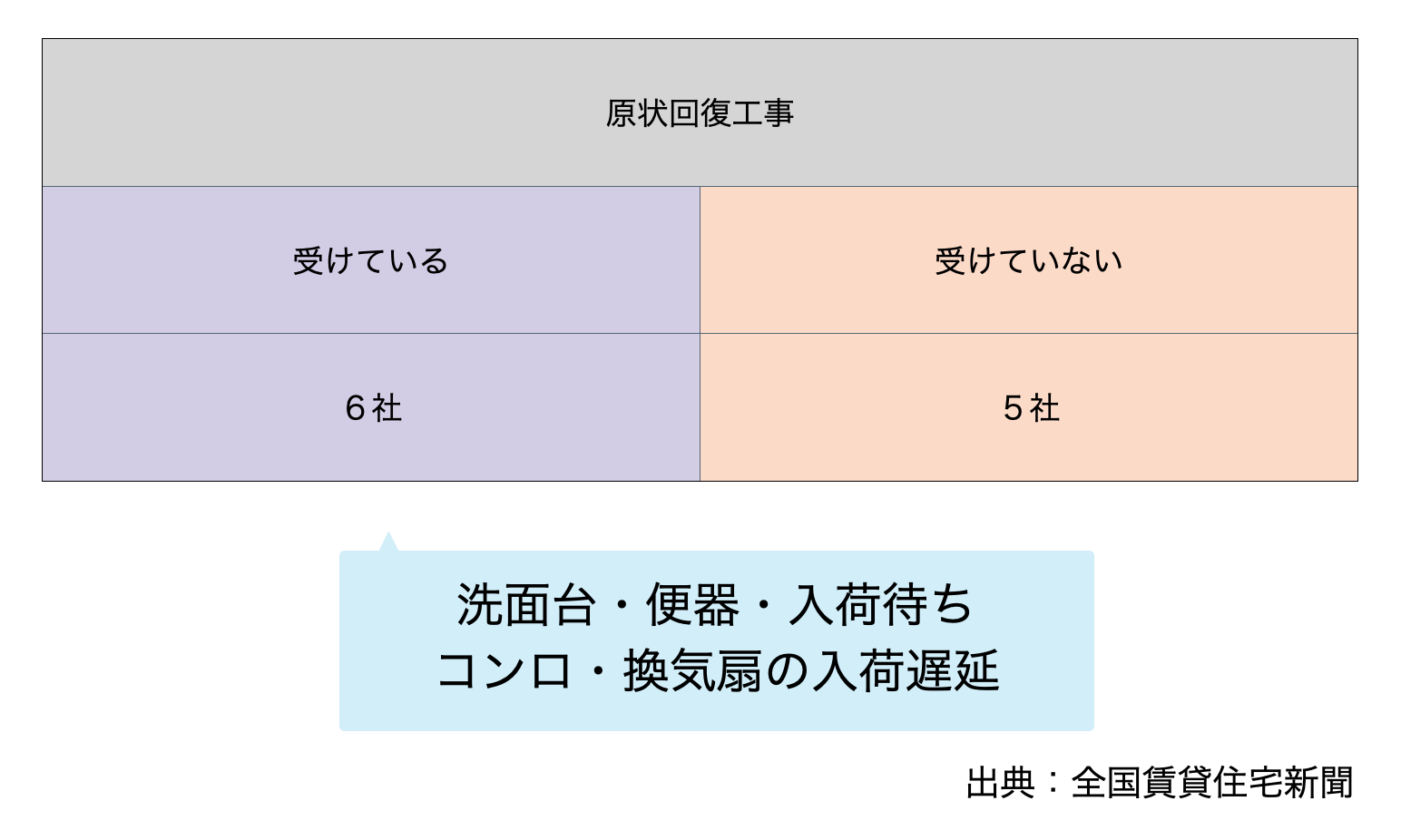 原状回復工事の影響