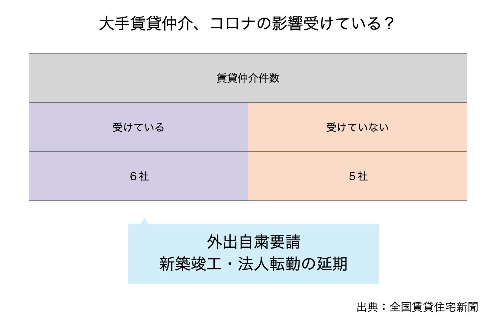 賃貸仲介件数の影響