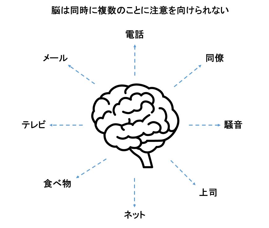 脳は同時に複数のことに注意を向けられない