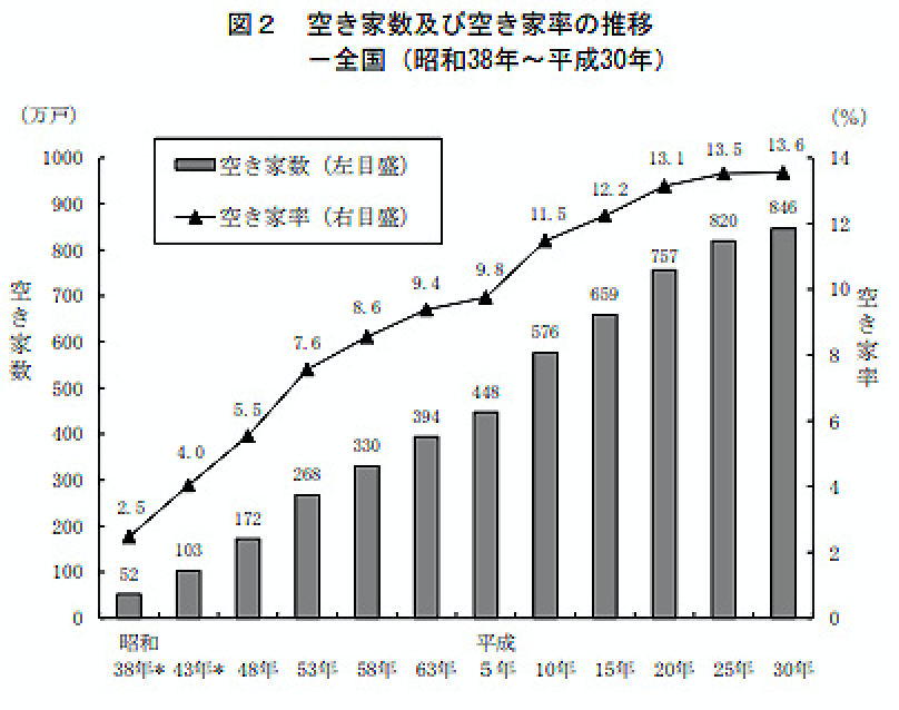 総務省統計局 平成30年住宅・土地統計調査の概要から抜粋