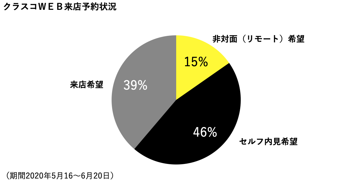 クラスコ来店予約状況