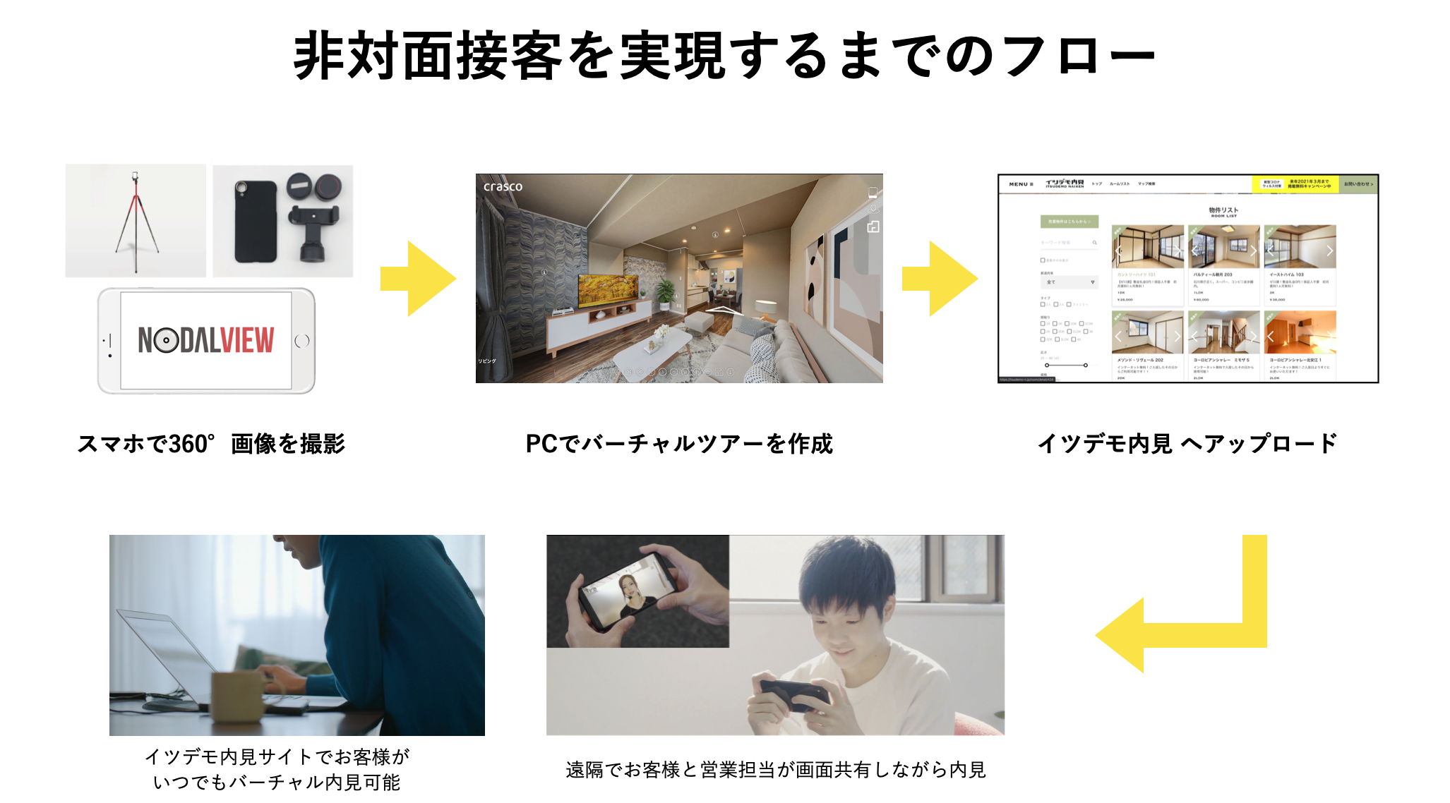 非対面接客のフロー