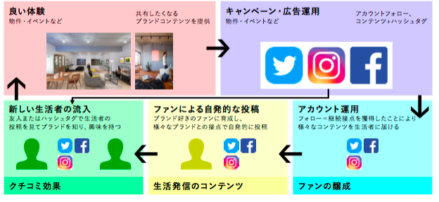 SNSの活用例