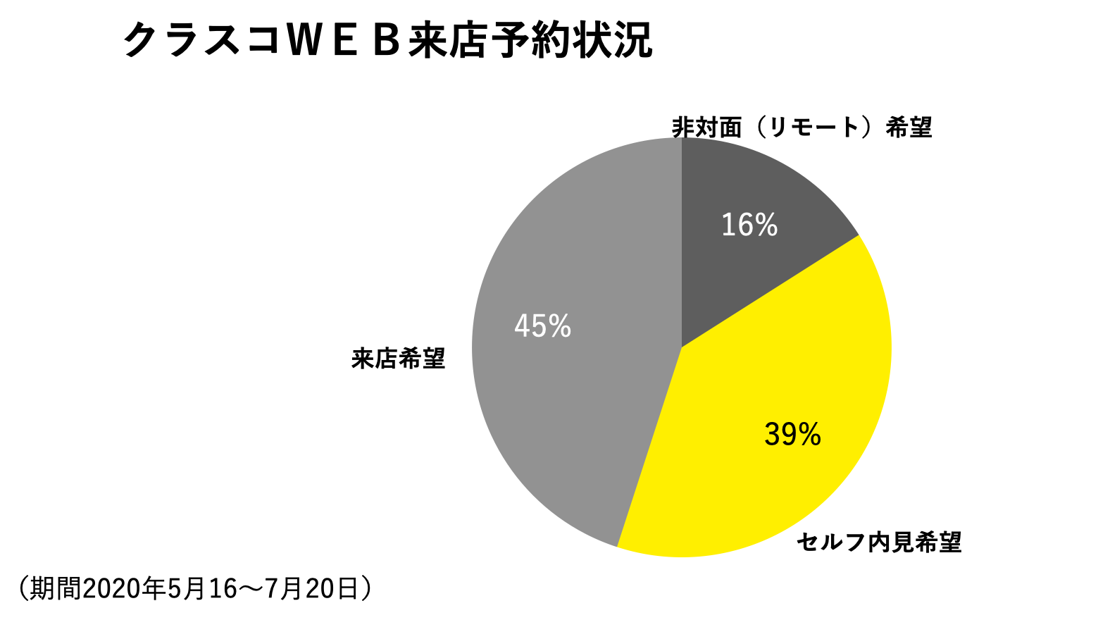 クラスコWeb来店予約の状況