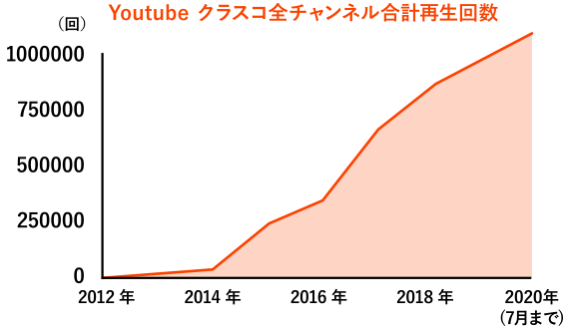 クラスコのyoutubeチャンネル