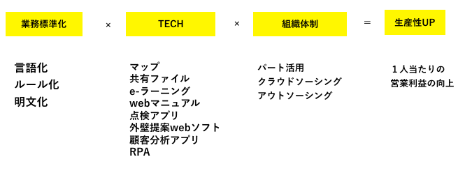 デジタルシフトを活用した仕組み