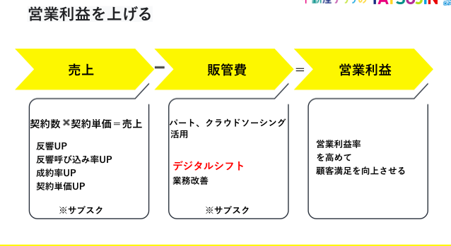 デジタルシフトで利益を上げる