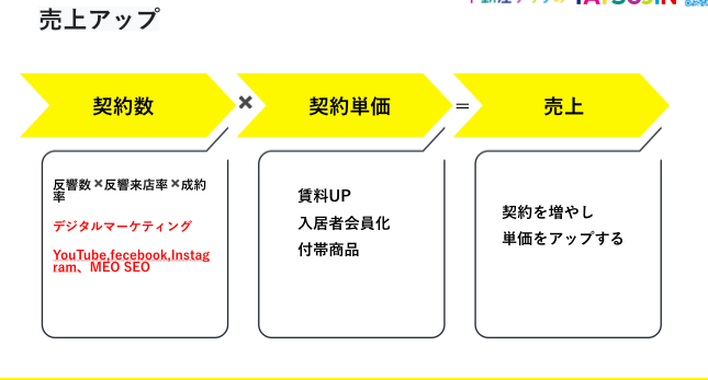デジタルマーケティングで売上UP