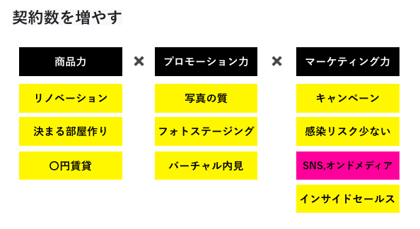 SNSでマーケティング