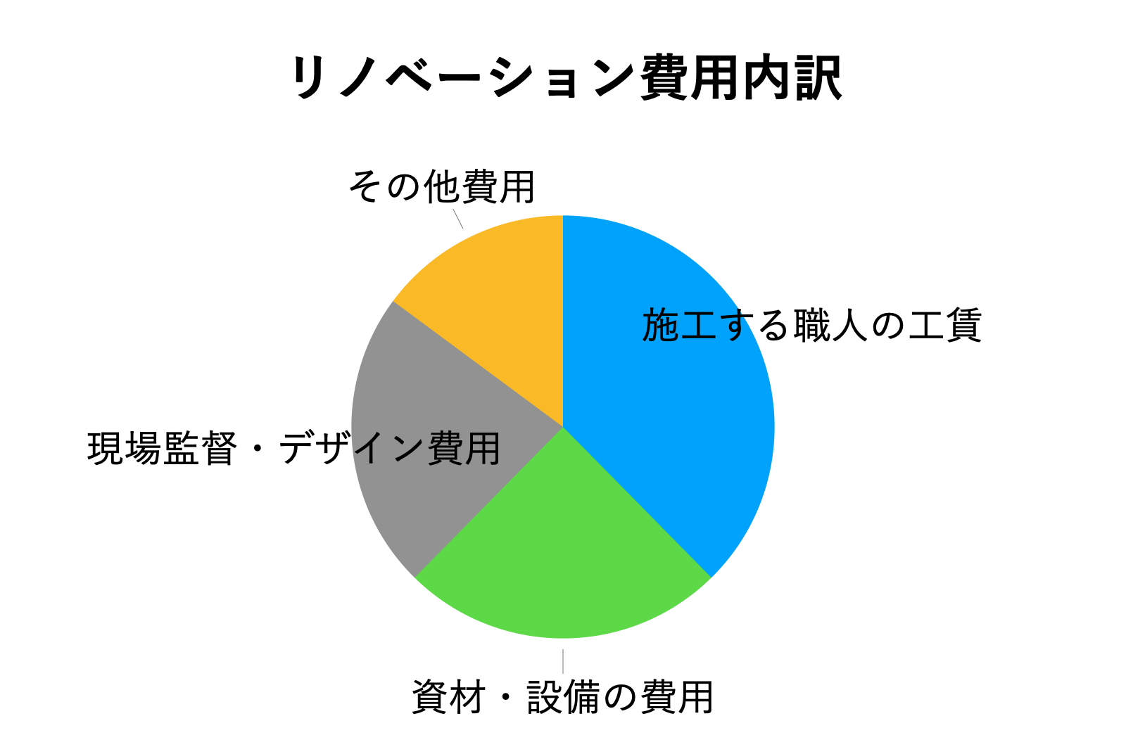 リノベーションの費用内訳